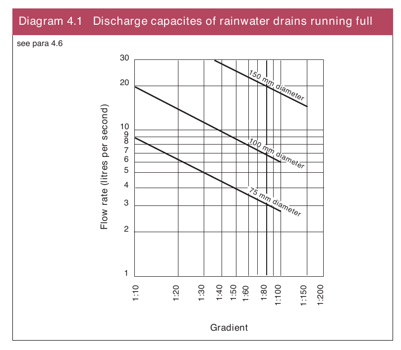 Diagram 4.1 Discharge capacites of rainwater drains running full