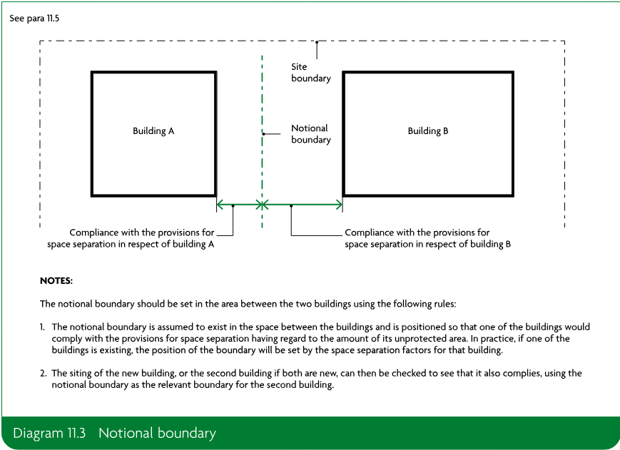 Diagram showing Building A and Building B separated by a notional boundary within the space between them, with compliance with space-separation provisions assessed for each building.