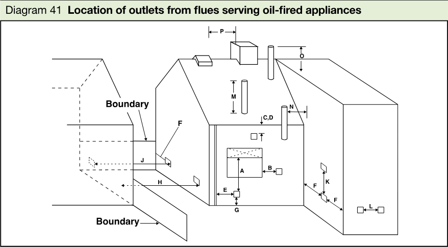 Perspective diagram showing buildings, boundaries, roofs, flue terminals and labelled separation locations A to P.