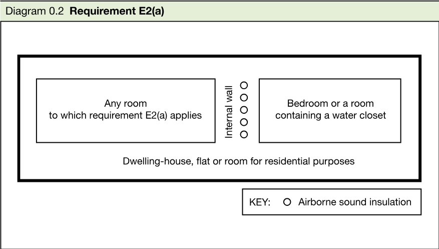 Diagram showing airborne sound insulation between any room to which requirement E2(a) applies and a bedroom or a room containing a water closet within a dwelling-house, flat or room for residential purposes.