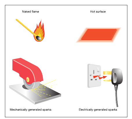 Figure 3: Sources of ignition