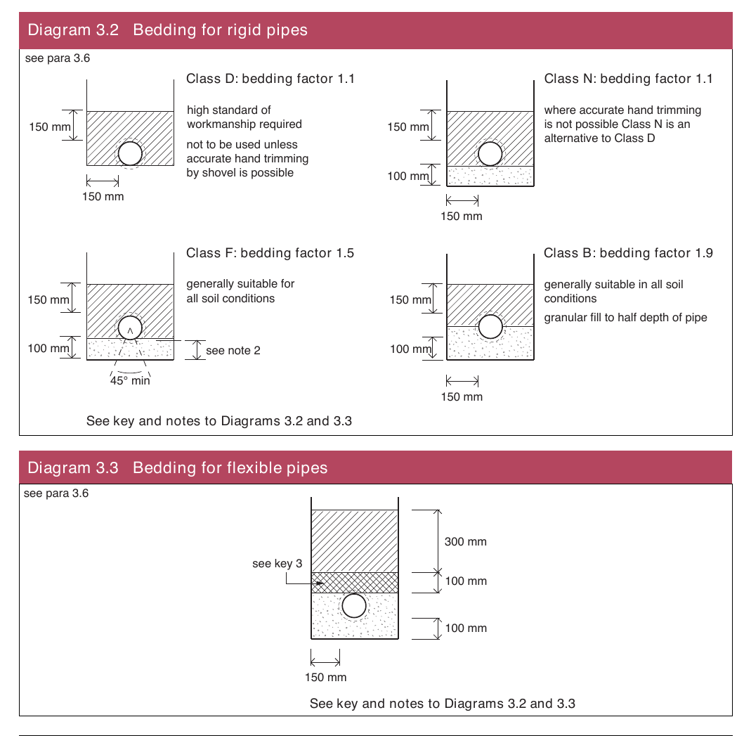 Diagram 3.2 Bedding for rigid pipes