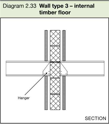 Section drawing of a wall type 3 internal timber floor junction, showing a separating wall, floor joists supported on hangers, and timber blocking.