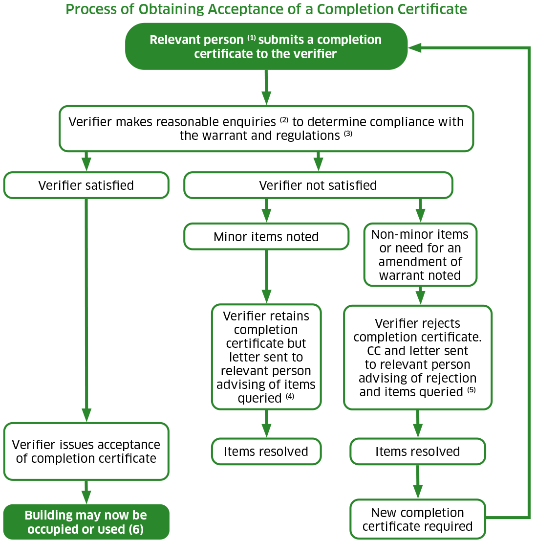 A flowchart showing the process of obtaining acceptance of completion certificate. A completion certificate is submitted by the relevant person to the relevant local authority verifier once the building work is complete.