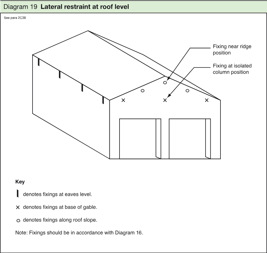 Isometric drawing of a small building showing horizontal lateral restraint fixings at eaves level, the base of gables and along roof slopes, with two roof-level fixing callouts.
