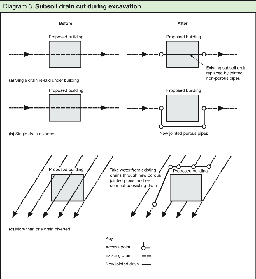 Diagram comparing subsoil drains before and after construction, showing a single drain re-laid under a building, a single drain diverted, and more than one drain diverted, with existing and new jointed drains identified in a key.