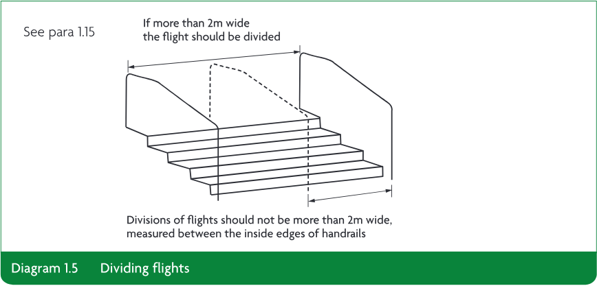 Technical perspective diagram showing a stair flight more than 2 metres wide divided into sections, with divisions measured between the inside edges of handrails.