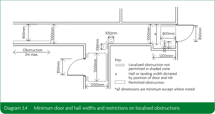 Plan diagram showing minimum door and hall widths, permitted and prohibited localised obstructions, and dimensional requirements.