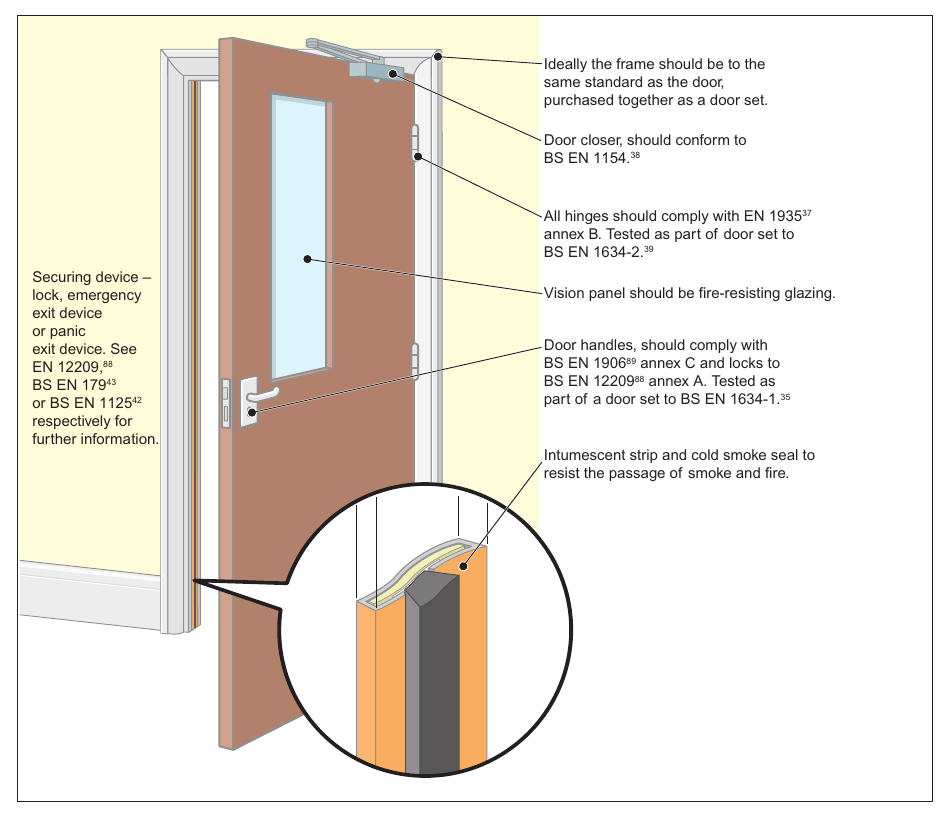 Figure 65: A fire-resisting and smoke stopping door