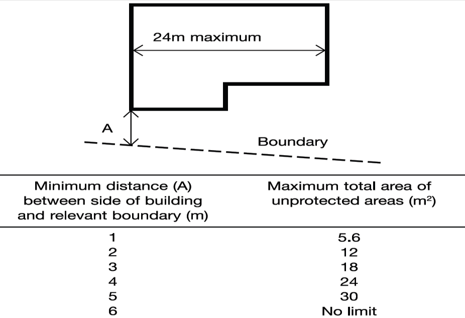 Diagram 46 Permitted unprotected areas in small