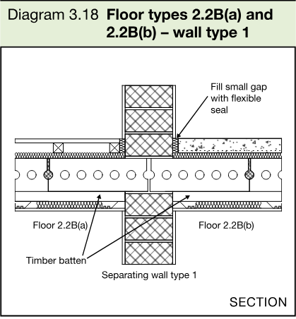 Section drawing showing floor types 2.2B(a) and 2.2B(b) meeting separating wall type 1, with a flexible seal and timber batten.