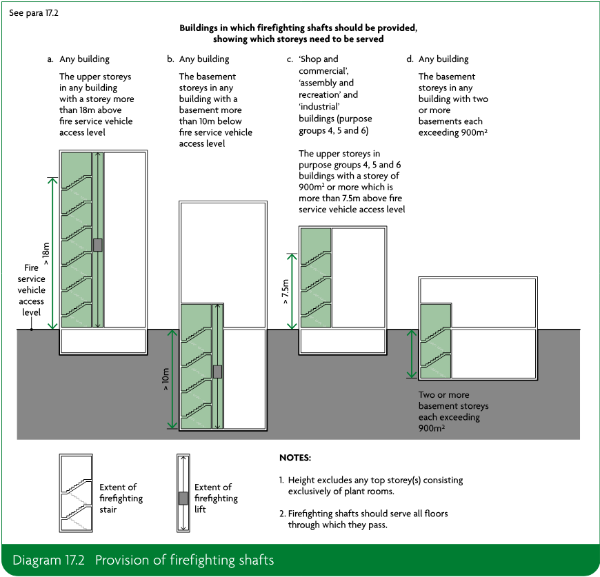 Diagram showing four building types in which firefighting shafts should be provided, including upper storeys above 18 metres, basement storeys more than 10 metres below access level, specified purpose groups with storeys above 7.5 metres, and buildings with two or more basement storeys each exceeding 900 square metres.