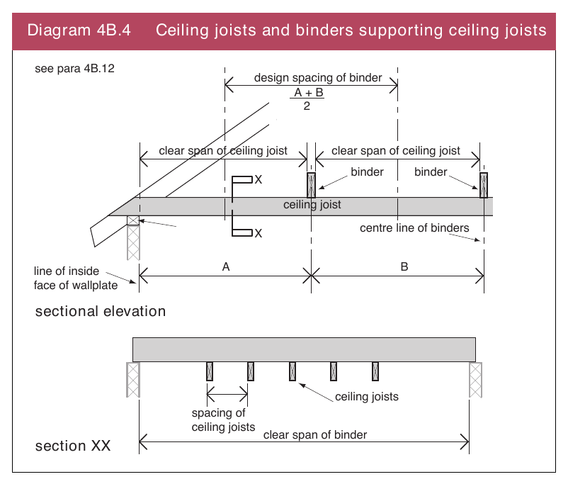 Diagram 4B.4 Ceiling joists and binders supporting ceiling joists