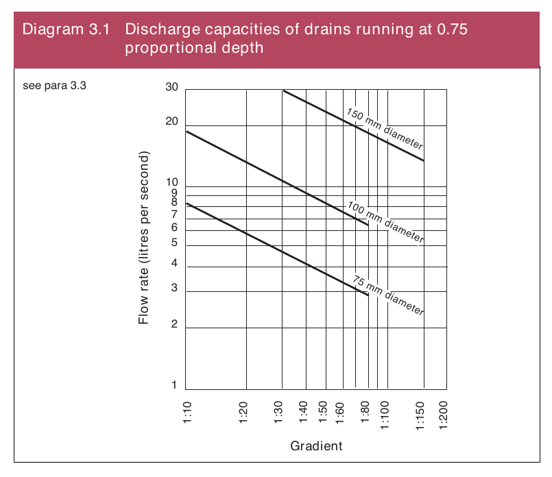 Diagram 3.1 Discharge capacities of drains running at 0.75