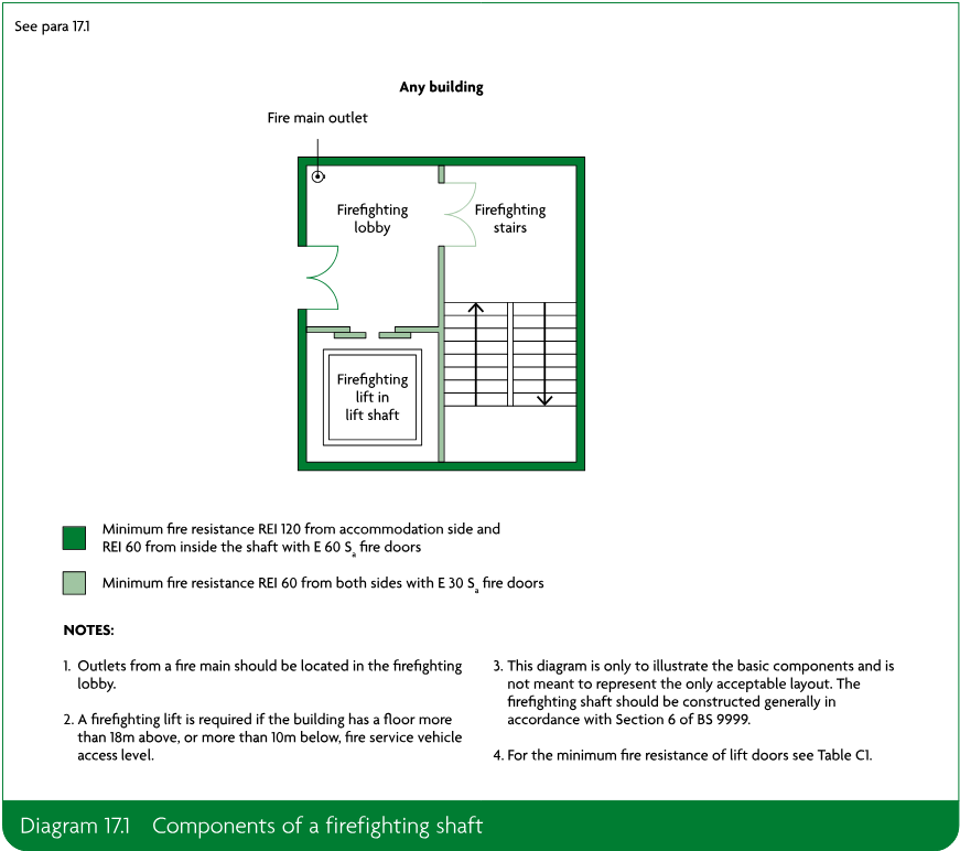 Diagram showing the basic components of a protected firefighting shaft within any building: a fire main outlet, firefighting lobby, firefighting stairs and a firefighting lift in a lift shaft, with fire-resistance classifications and explanatory notes.