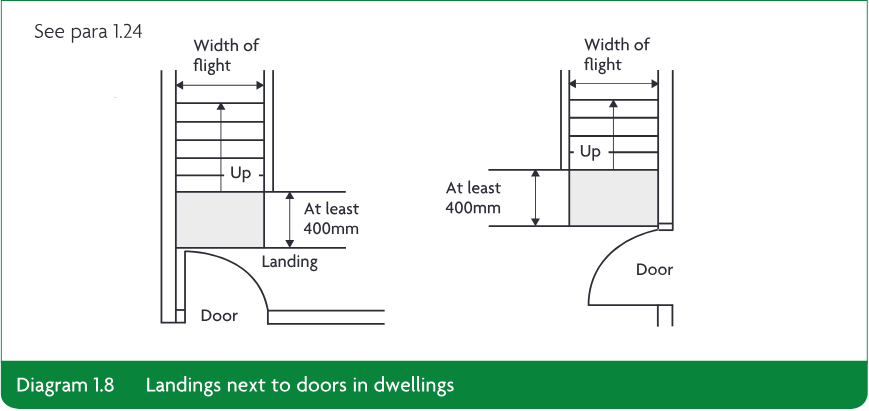 Two plan diagrams showing dwelling stair landings next to doors, with the flight widths and at least 400mm landing dimensions indicated.