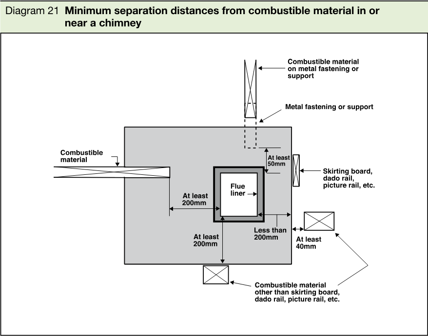 Diagram showing a flue liner within a chimney and the minimum separation distances to combustible material, metal fastenings or supports, skirting boards, dado rails and picture rails.