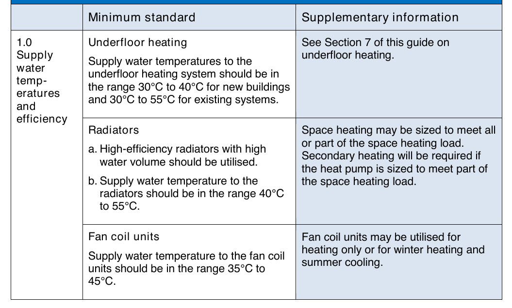 Table 36: Recommended minimum standards for warm water and hot water heat pumps (ground-to-water, water-to-water and air-to-water systems)