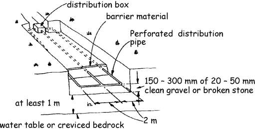 Figure 3.9 Piped infiltration bed system