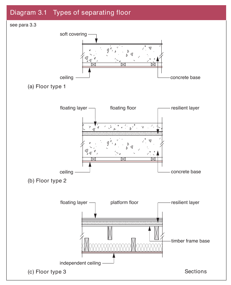 Diagram 3.1 Types of separating floor