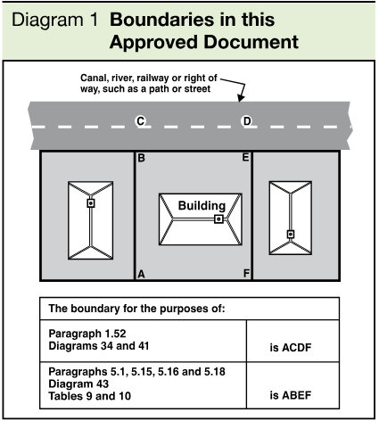 Diagram showing a building, surrounding boundary lines, and adjacent canal, river, railway or highway, with a table identifying boundaries ACDF and ABEF for specified paragraphs and diagrams.