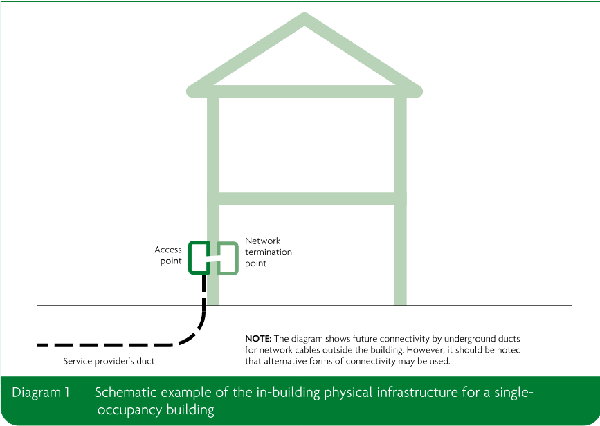 Schematic diagram of a single-occupancy building showing a service provider’s duct connected to an access point and a network termination point.