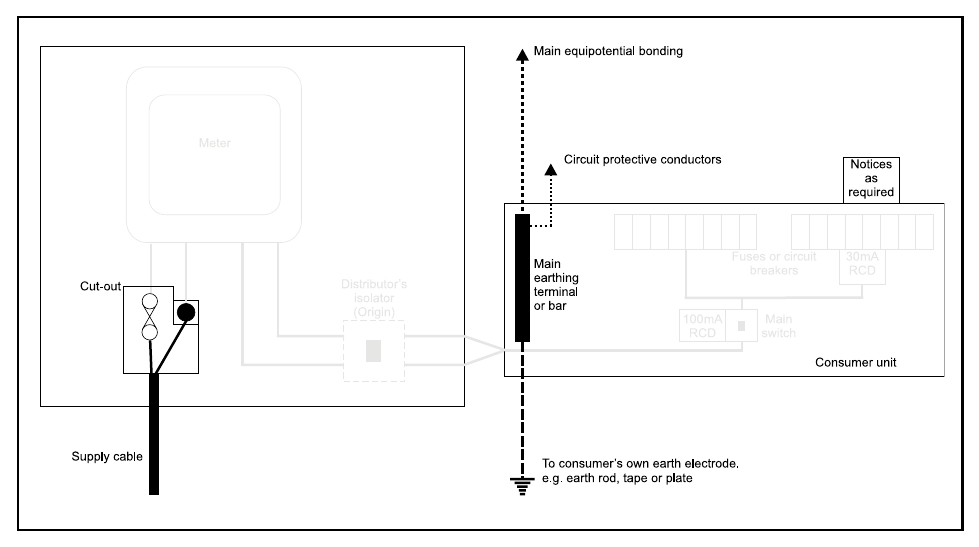 Diagram 2(b) Example earthing arrangement where consumers provide their own earthing connection (referred to as a TT system).