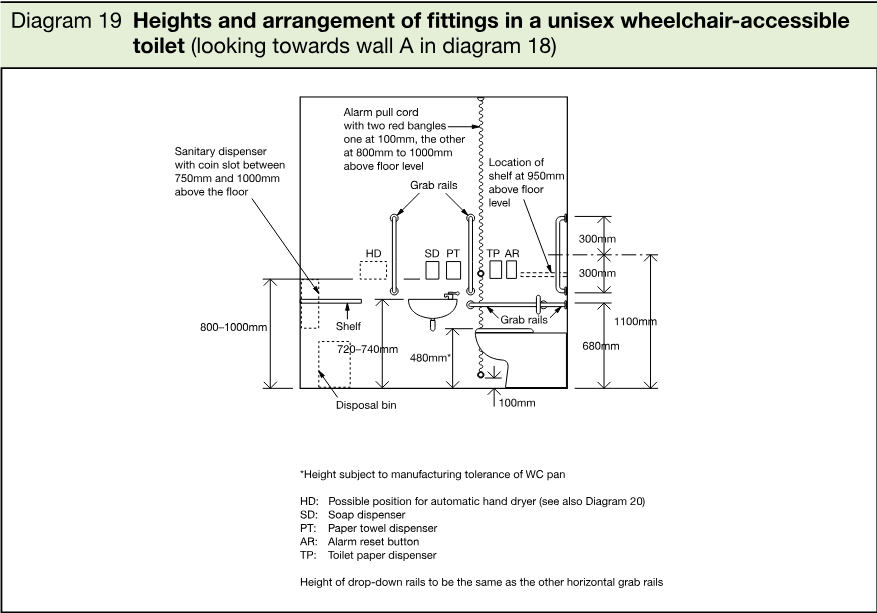 Elevation diagram showing the heights and arrangement of sanitary fittings, grab rails, alarm pull cords, shelves and dispensers in a unisex wheelchair-accessible toilet.