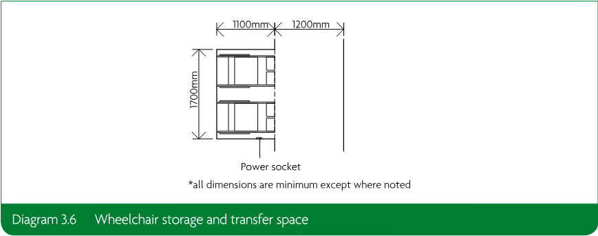 Plan diagram showing wheelchair storage and transfer space with dimensions of 1100mm, 1200mm and 1700mm and a power socket.