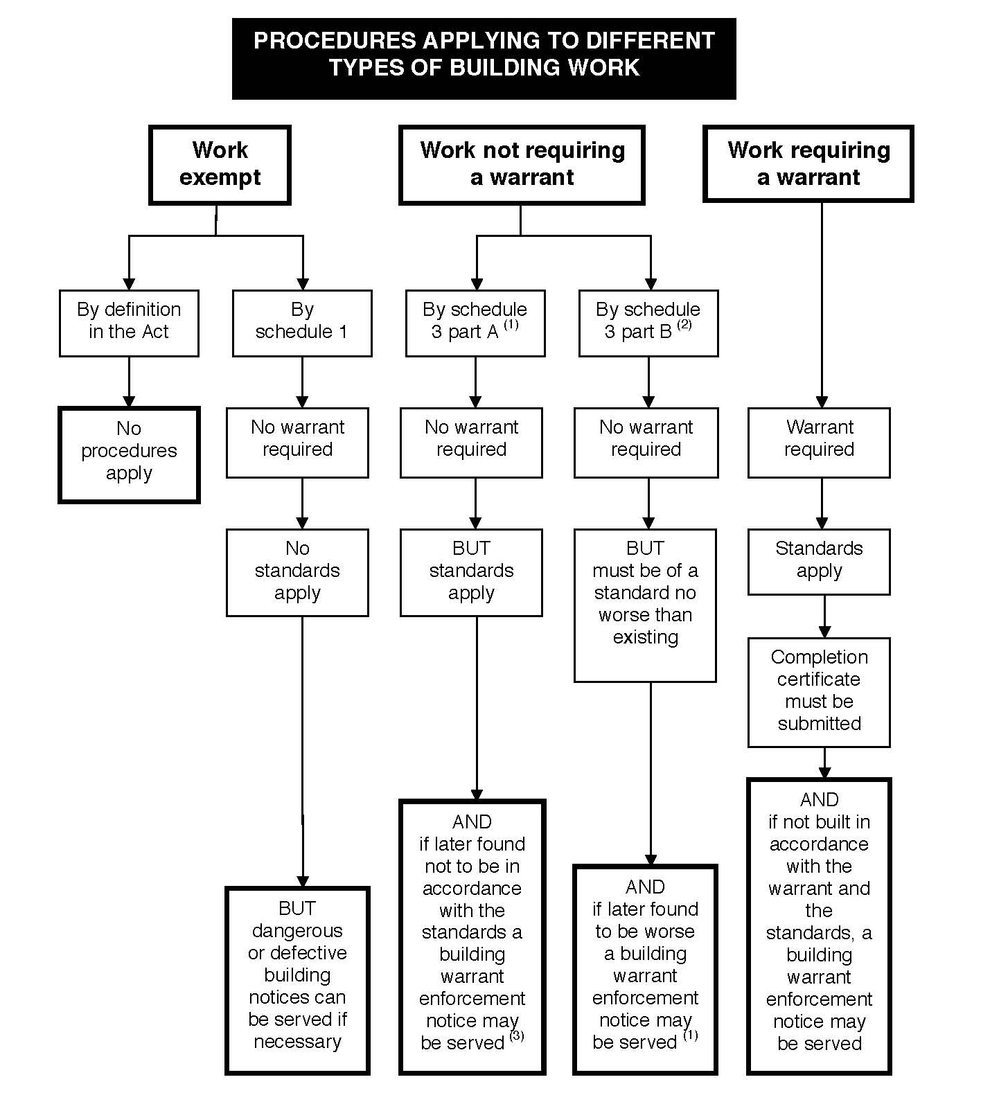 Figure 1 Building work