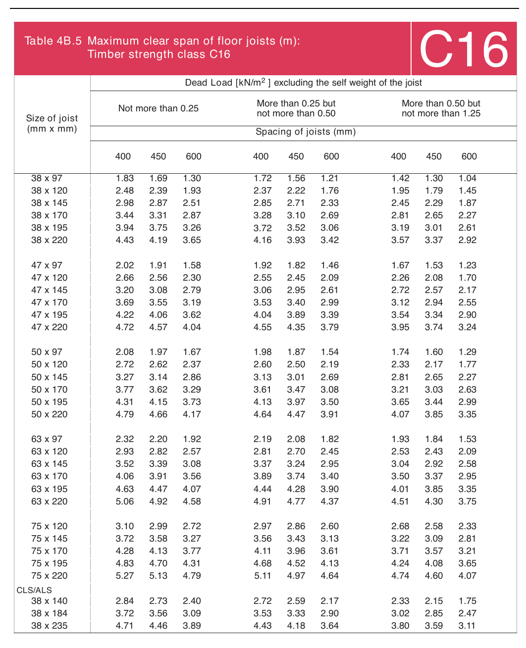 Table 4B.5 Maximum clear span of floor joists (m):