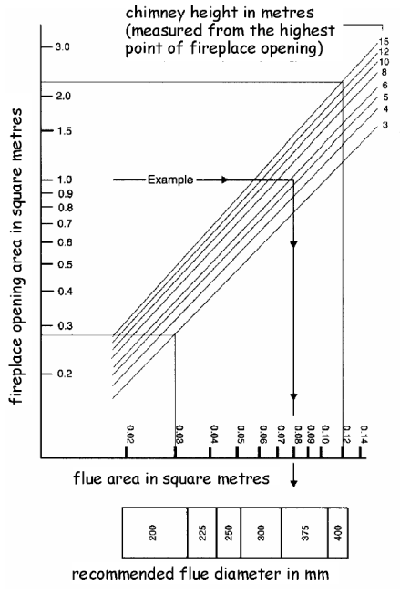 Figure 3.5 7 Flue sizing for larger solid fuel open fires