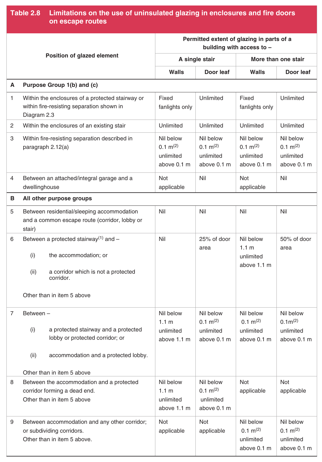 Table 2.8 Limitations on the use of uninsu on escape routeslated glazing in enclosures and fire doors