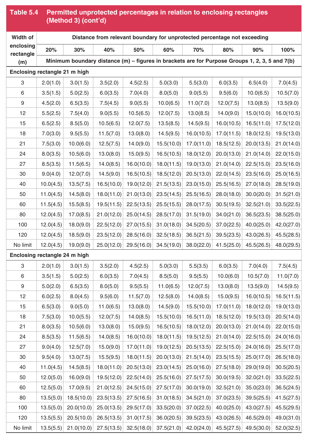 Table 5.4 Permitted unprotected percentages in relation to enclosing rectangles (Method 3) (cont’d)
