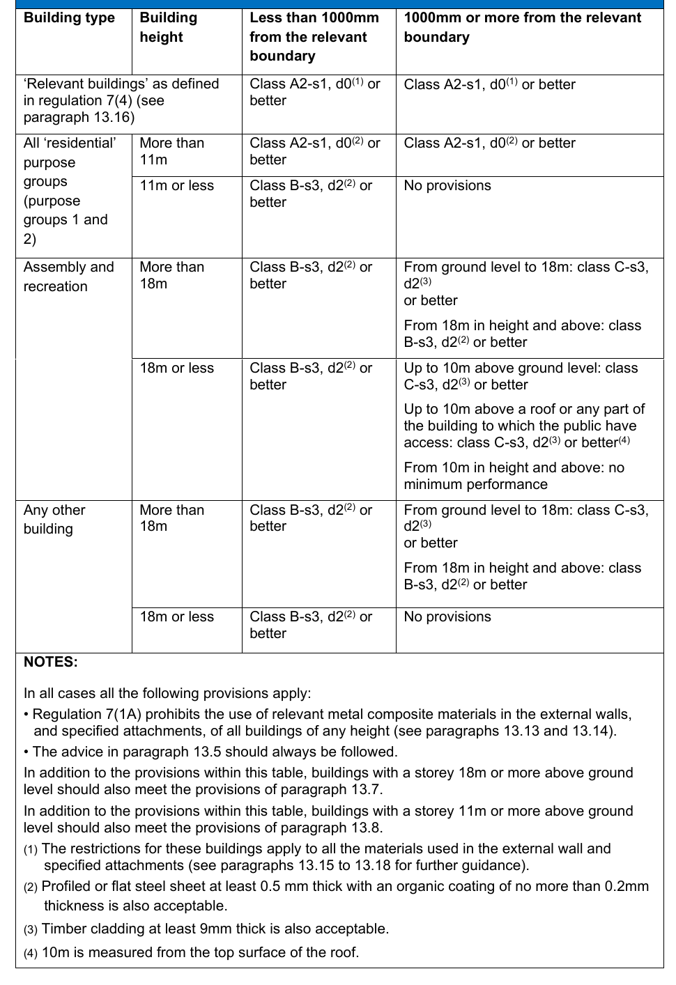 Table 13.1 Reaction to fire performance of external walls