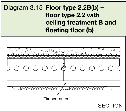 Section of floor type 2.2B(b) with concrete planks, ceiling treatment B and floating floor (b).