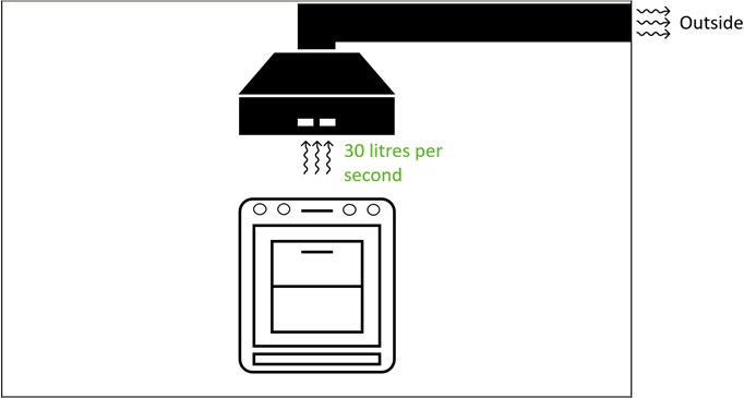Diagram 1.1 – Minimum ventilation rate for kitchen extract where cooker
