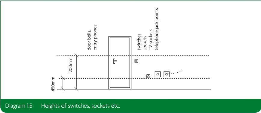 Elevation diagram showing a door, switches, sockets, TV sockets, telephone jack points, door bells and entry phones positioned between 450mm and 1200mm above floor level.