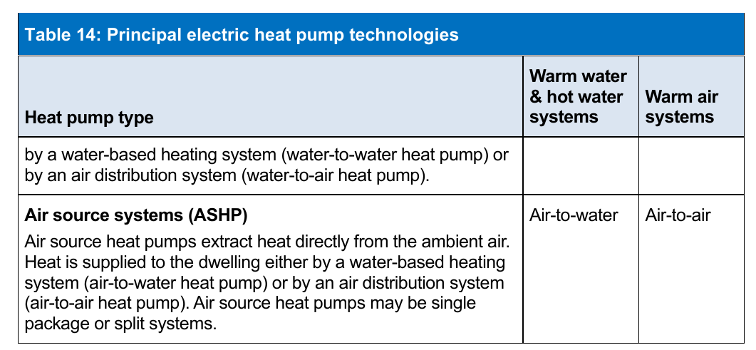 Table 14: Principal electric heat pump technologies