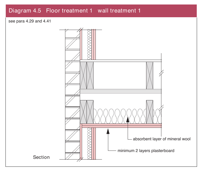 Diagram 4.5 Floor treatment 1 wall treatment 1