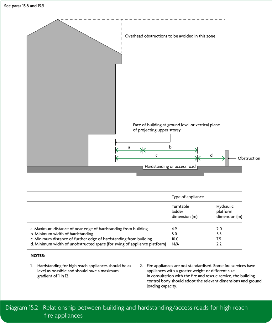 Diagram showing a building, hardstanding or access road, the required clear zone for high reach fire appliances, distances labelled a to d, and an obstruction.