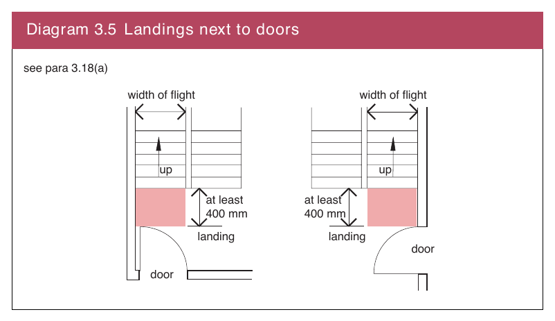 Diagram 3.5 Landings next to doors