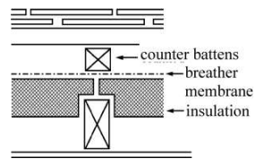 Figure 3. 42 Roof type B insulation on a sloping ceiling