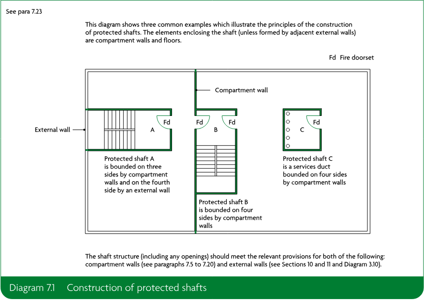 Diagram showing three common protected shaft arrangements: a shaft bounded by compartment walls and an external wall, a shaft bounded on four sides by compartment walls, and a services duct bounded on four sides by compartment walls.