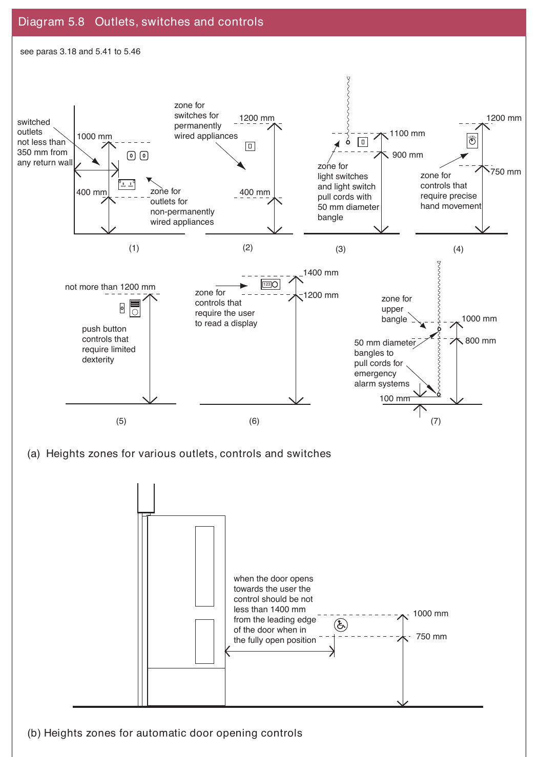 Diagram 5.8 Outlets, switches and controls