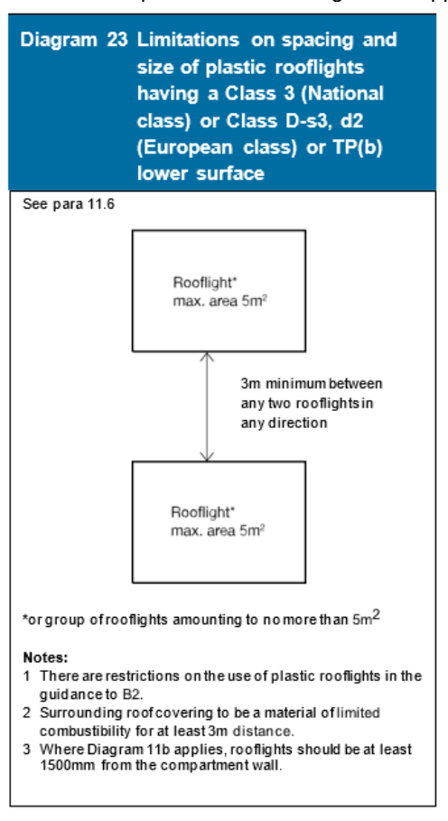 Table 7 sets out the limitations on the use of thermoplastic materials with a TP(a)