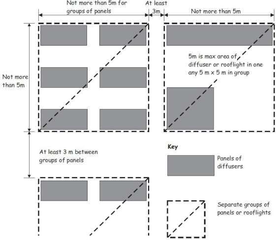 Figure 2.1 Layout restrictions on thermoplastic rooflights and light fittings with
