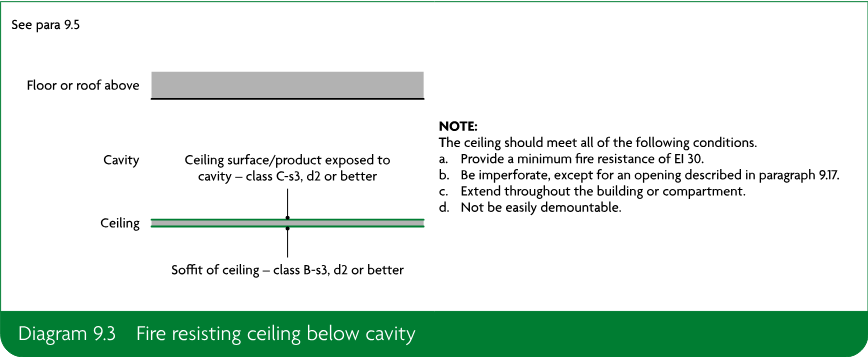Sectional diagram showing a floor or roof above, a cavity, a ceiling, and the fire-resisting surfaces exposed to the cavity and below the ceiling.