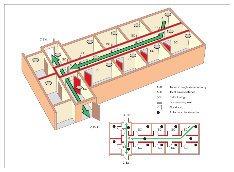 Figure 33: Dead end with fire resisting construction and automatic fire detection (in sleeping areas)