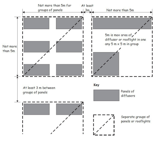 Figure 2.1 Layout restrictions on thermoplastic rooflights and light fittings with